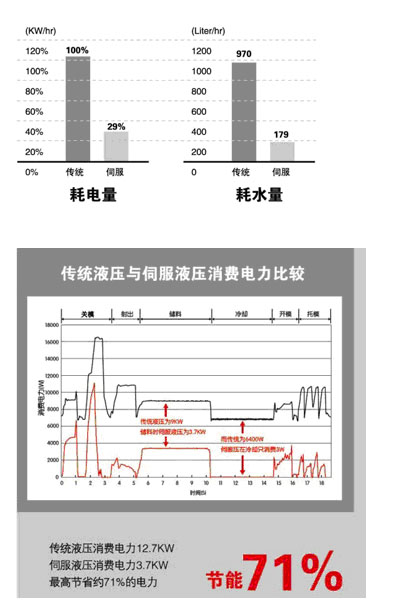 伺服节能注塑机